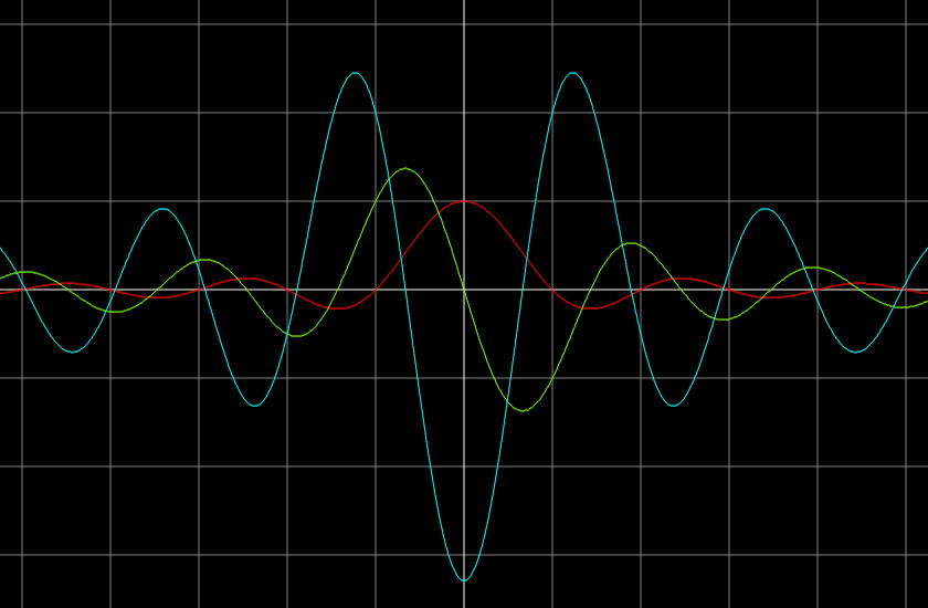 Graph of derivatives of normalized sinc function