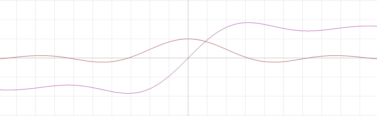 Sine Integral with first derivative zoomed