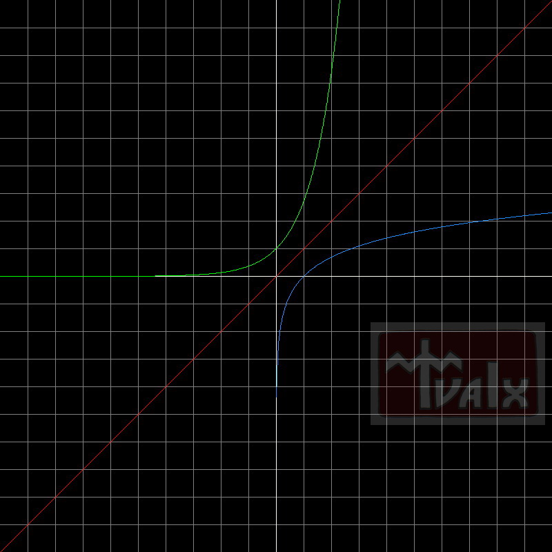 Graphing Calculator 2D Parametric